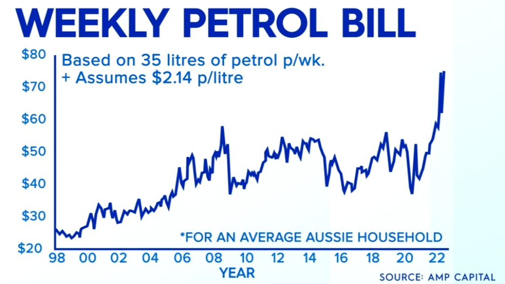 Petrol prices climbing again 