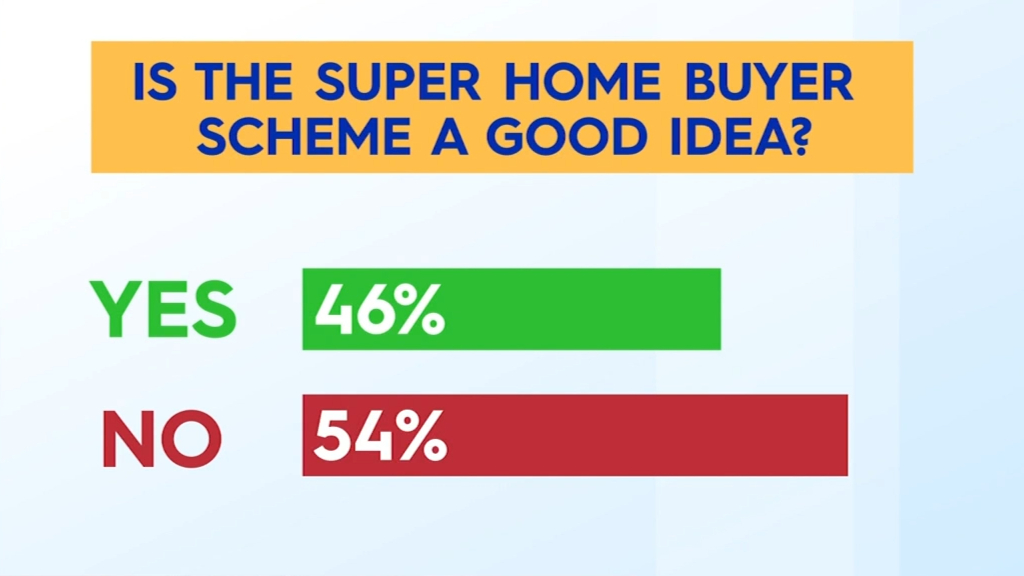 What Today viewers think of the Super Home Buyer Scheme