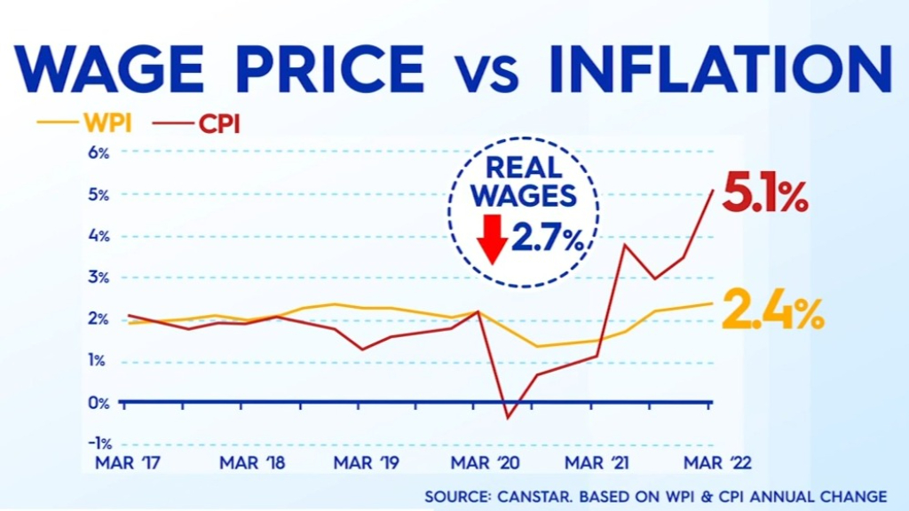 How wage price compares to recent inflation