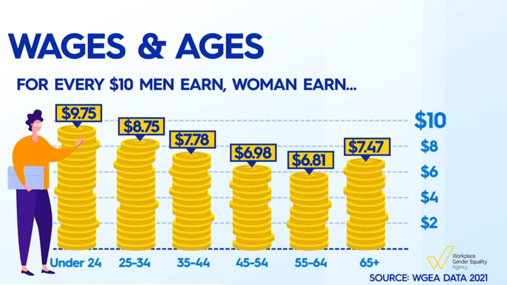 How extensive is Australia's gender pay gap?
