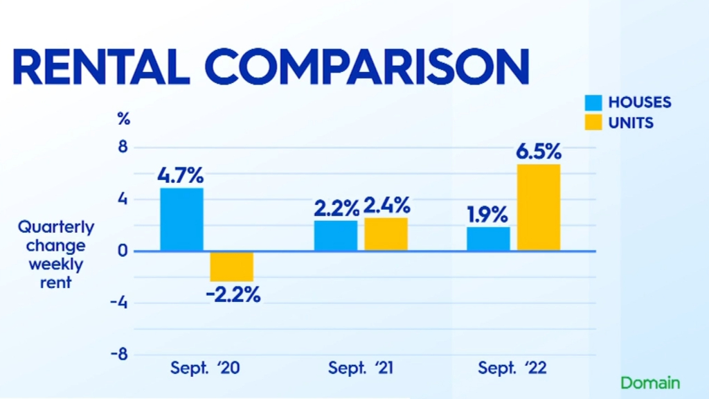 Rent Prices Reach Record Highs With Units Outpacing Houses