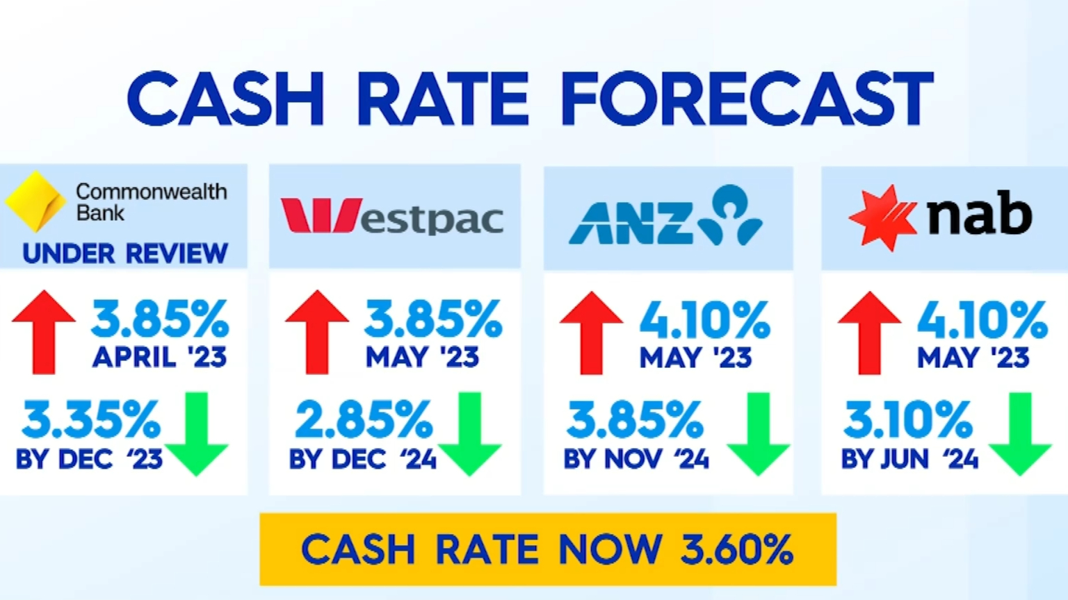 Hopes RBA rate rises will pause after inflation falls